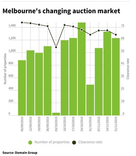 Auction Results & Clearance Rates in Melbourne, VIC 3000.